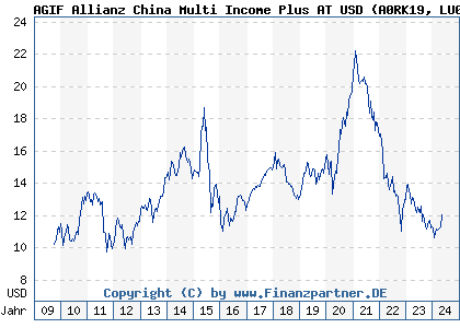 Chart: AGIF Allianz China Multi Income Plus AT USD) | LU0396098781